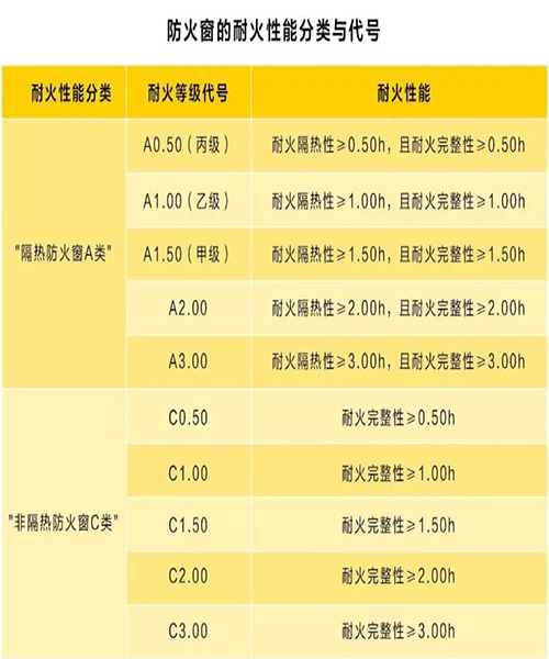 如何合理设置防火门和防火窗