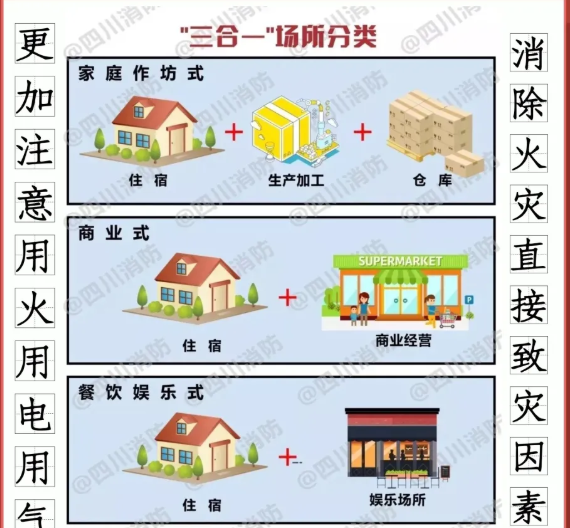 如何消除“三合一”场所致灾因素？